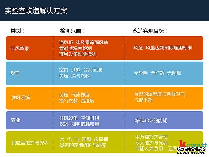 實驗室改造注意事項